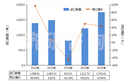 2012-2016年中國(guó)其他乙酸(HS29152190)進(jìn)口量及增速統(tǒng)計(jì)